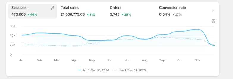 Tiles & Flooring Company With 21% Revenue Growth In 2024